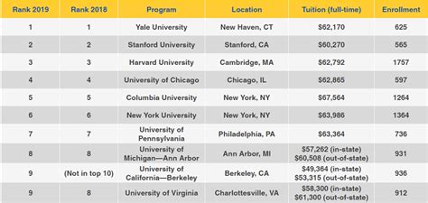 Top Law Schools .